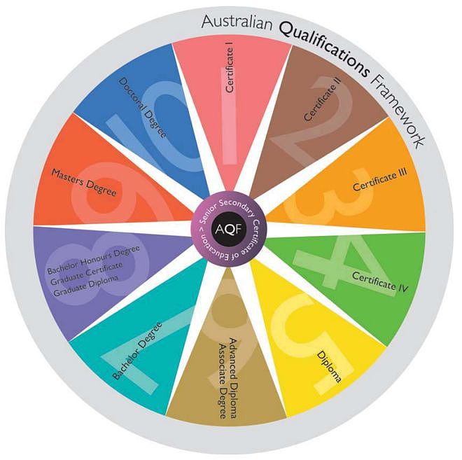 留学生注意！澳洲学历等级如何划分？授予哪些学位类型，指南就在这里（组图） - 1