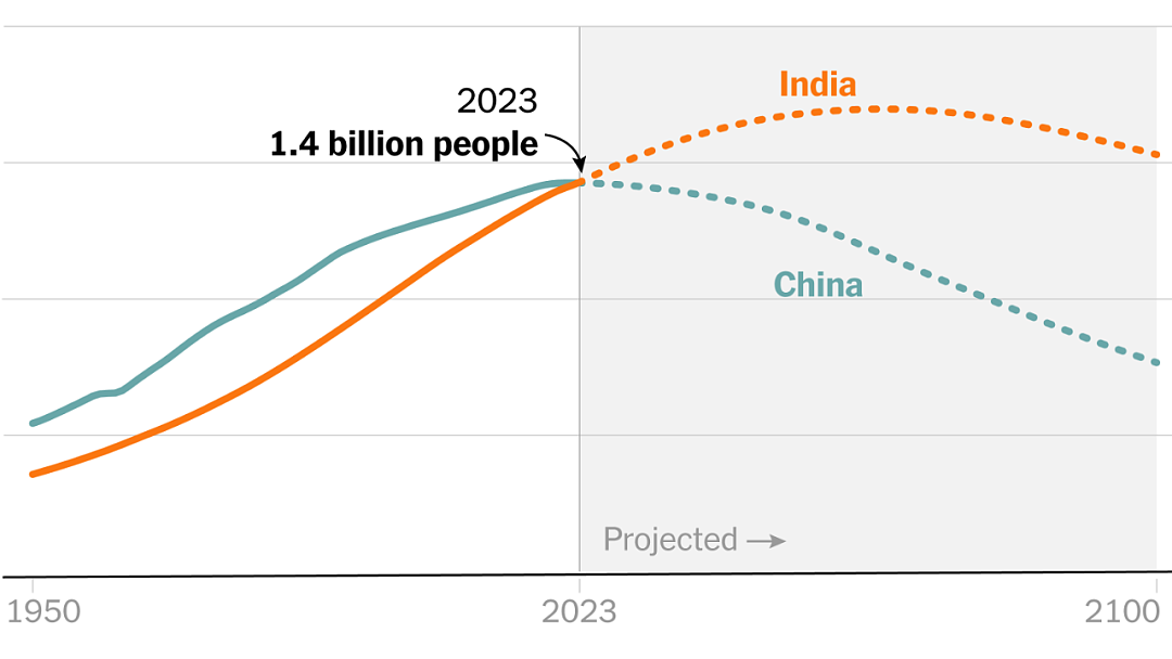 中国人口将降至7亿！华人不润了，新西兰争夺印度移民，10年后请叫“印西兰”（组图） - 1