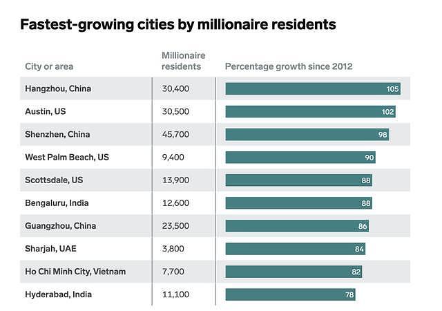 外媒：世界上百万富翁数量增长最快城市是杭州（组图） - 2