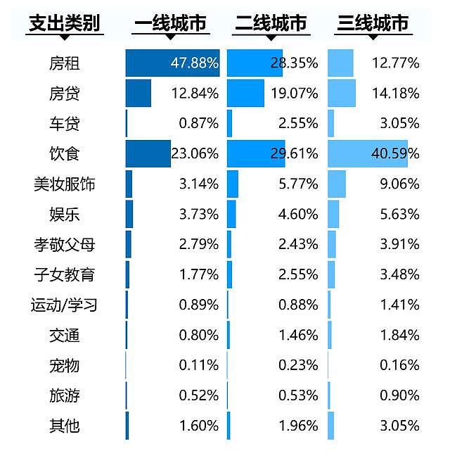 在国内一线城市活着有多贵？统计了1万人的月开销，发现……（组图） - 14