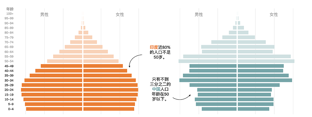 纽时：印度人口即将超过中国，这意味着什么（组图） - 4