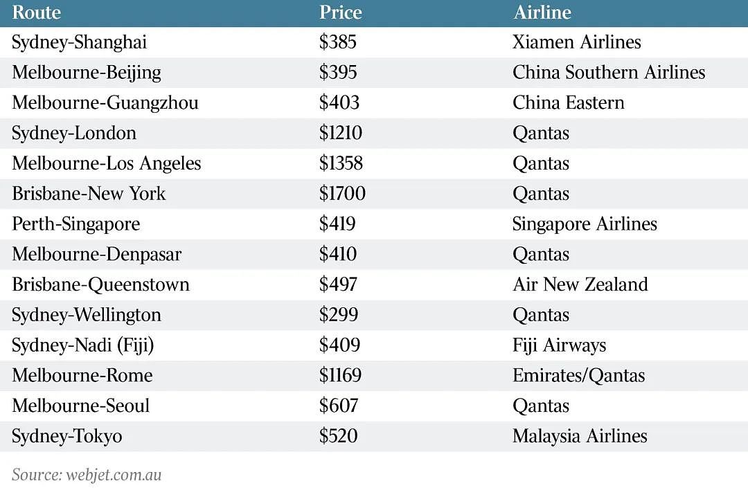 重磅！缓解！澳洲内阁会议要在北京开？澳洲回中国机票跌到$2××（组图） - 2