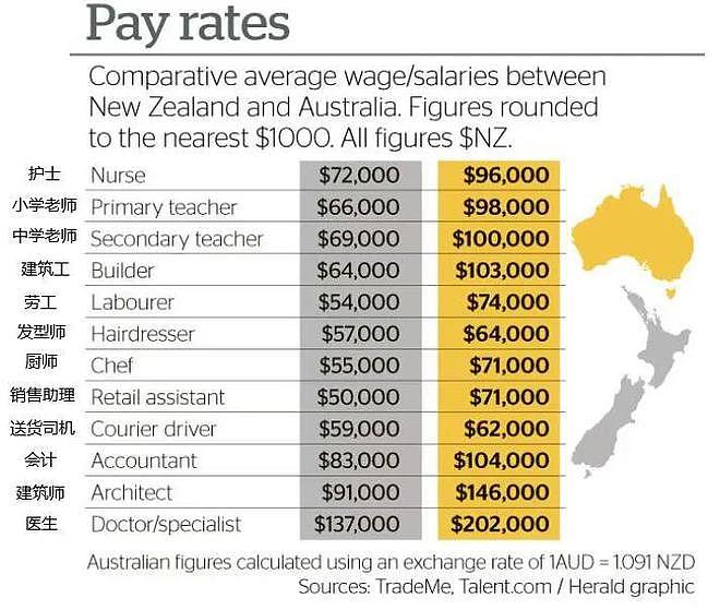 新西兰人去澳洲定居能赚多少钱？这些数字，让人心动（组图） - 3