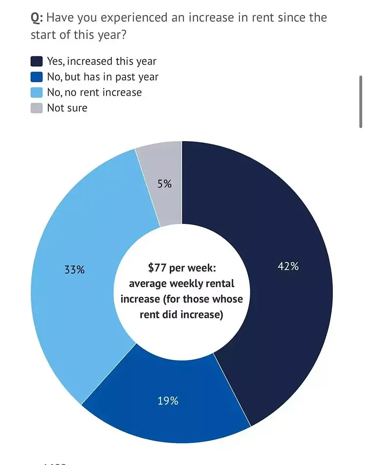 最新民调：澳洲年轻人也面临结不起婚买不起房的困境（图） - 3