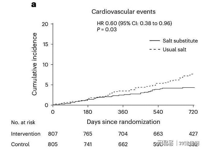 【健康】“保命盐”来了？北大新研究：换一种盐，减少40%心血管事件（组图） - 3