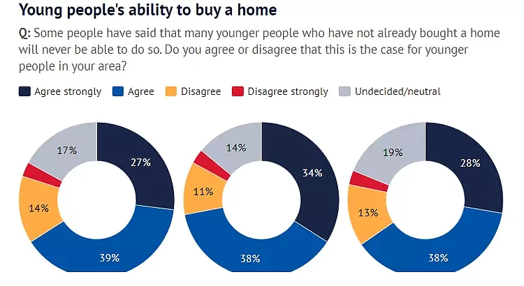 最新民调：澳洲年轻人也面临结不起婚买不起房的困境（图） - 1