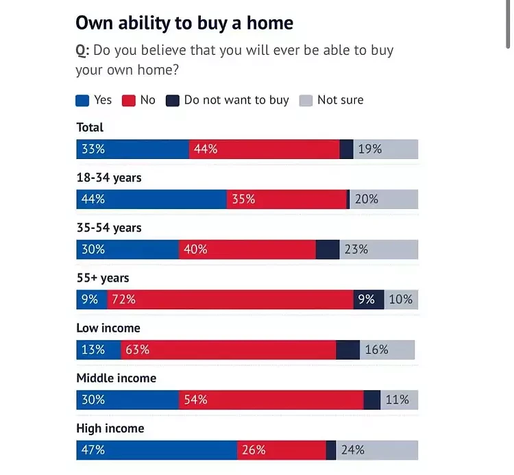 最新民调：澳洲年轻人也面临结不起婚买不起房的困境（图） - 2