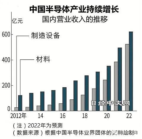 中国半导体设备和材料行业迎来黄金期？（组图） - 2