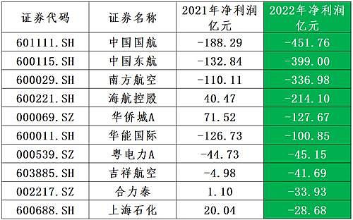 国航、东航和南航3年亏2020亿，亏掉前17年总利润（图） - 1