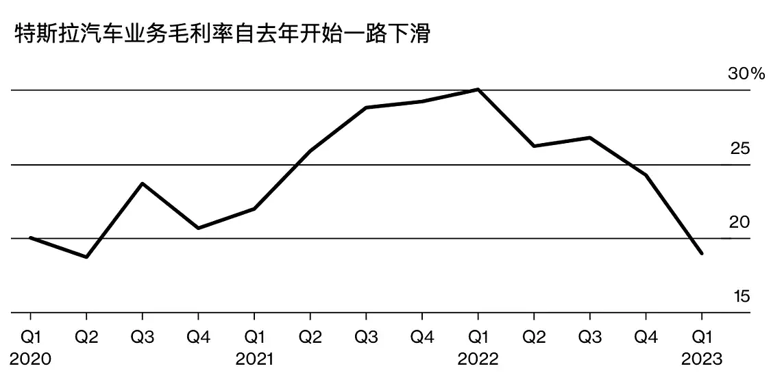 马斯克的“零利润”卖车，是自信还是绝望？（组图） - 2