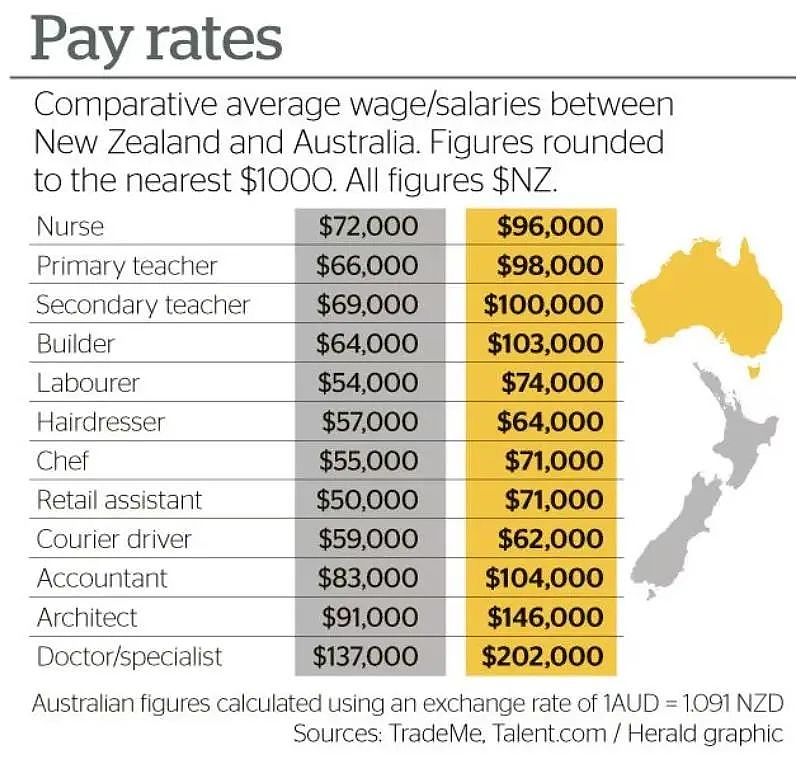 人往高处走？一季度数千NZ护士在澳注册，只因工资差距悬殊！专家：澳新政将进一步“虹吸”Kiwi（组图） - 8