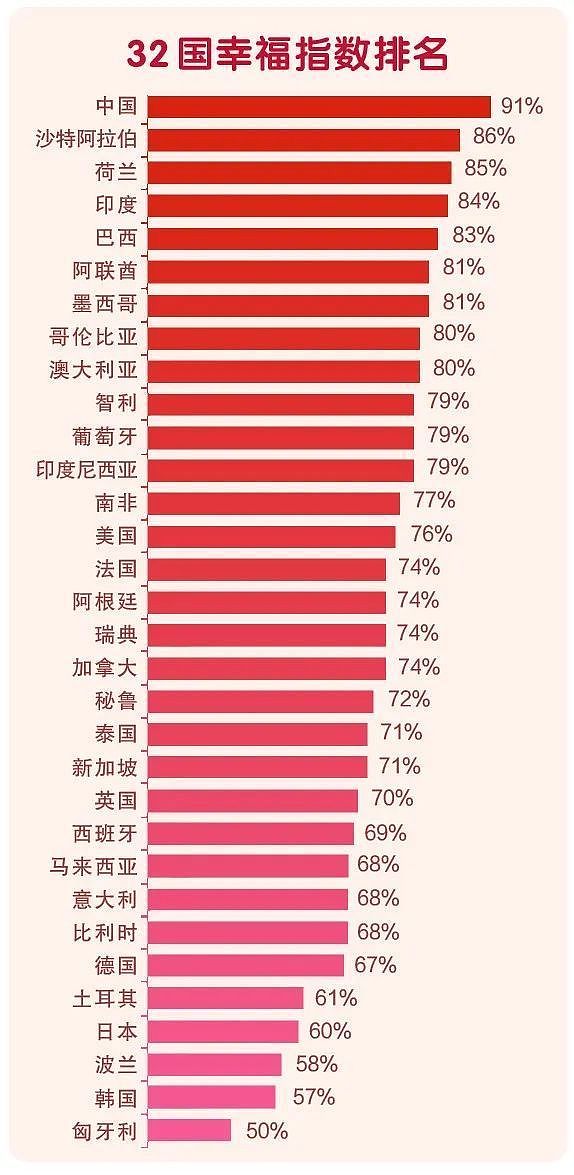 中国人“幸福感”首升第一！2023年度全球幸福指数报告发布（组图） - 3
