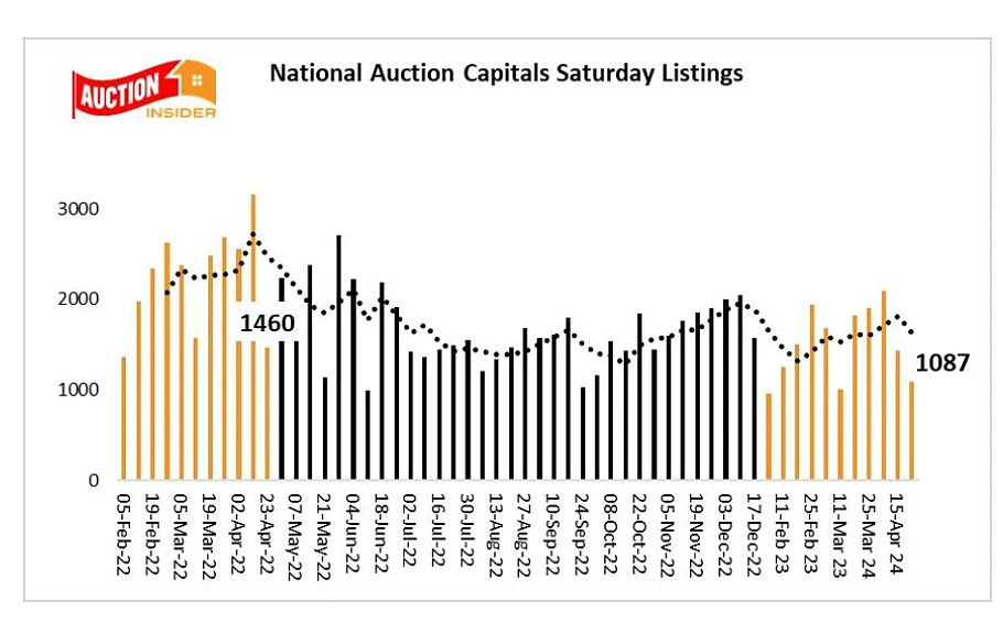 上周末房产拍卖大盘点--尽管受假日干扰，但卖家仍然统治着拍卖市场！（组图） - 4