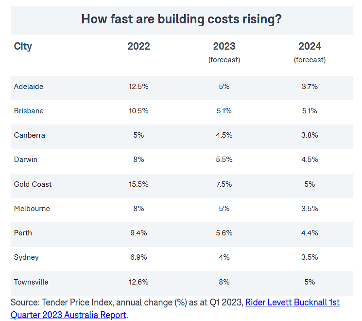 澳大利亚房屋建造或将减缓成本上涨，但瓶颈问题仍然存在！（组图） - 3