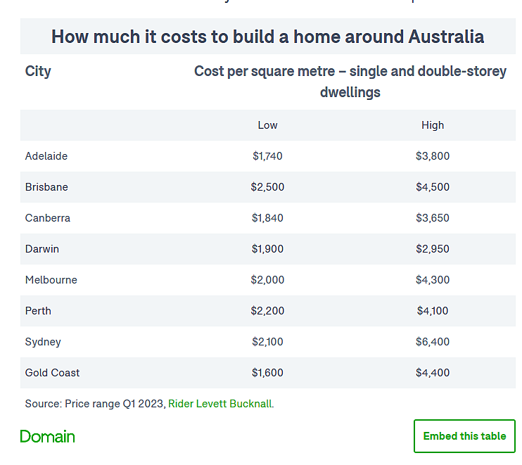 澳大利亚房屋建造或将减缓成本上涨，但瓶颈问题仍然存在！（组图） - 5