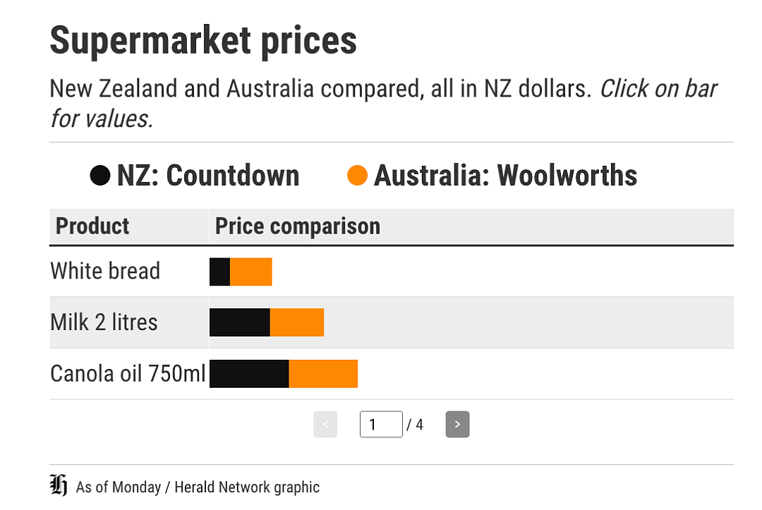 “在物价上，澳洲比新西兰好不到哪去！”网友：咋不对比一下薪资差异？（组图） - 6