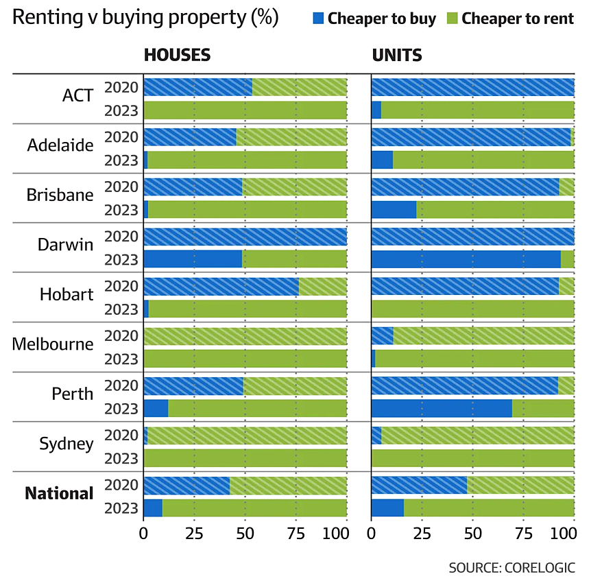 澳人遭受三重打击！买房比租房便宜的城区数量显著下降，政府如何应对？（组图） - 3