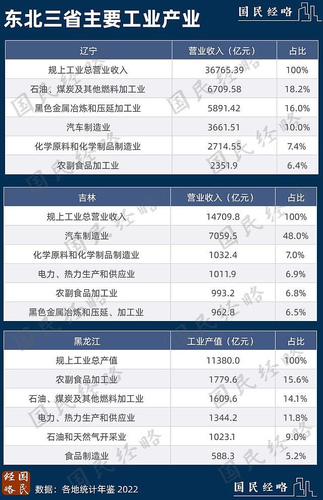 全国经济悲观，东北为何突然逆袭，跑赢全国大盘？（组图） - 6