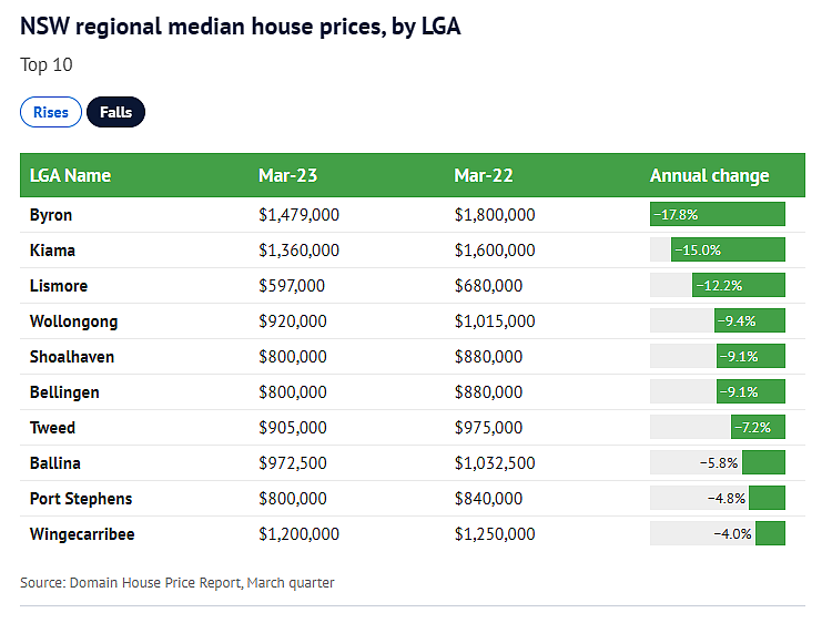 澳洲二手房市场遭受下滑影响，新州海滨地区房价大幅削减（组图） - 4