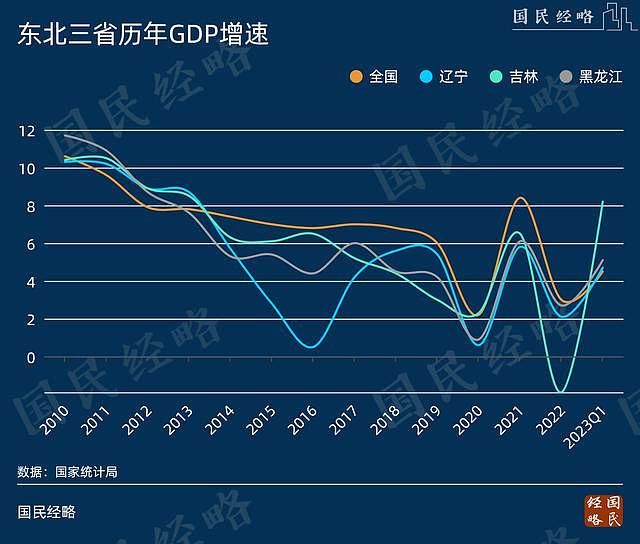 全国经济悲观，东北为何突然逆袭，跑赢全国大盘？（组图） - 1