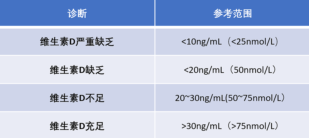 【健康】全球超10亿人缺这种维生素！这一体检指标低于30，就要小心了（组图） - 1