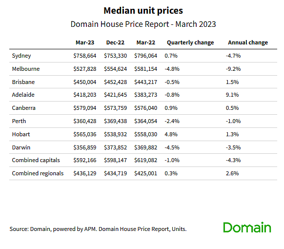 澳洲房地产市场迈向复苏！悉尼房价首次季度上涨1.3%（组图） - 4