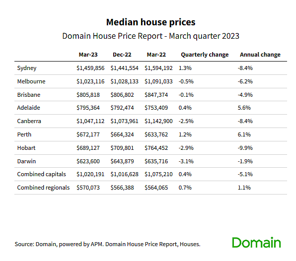 澳洲房地产市场迈向复苏！悉尼房价首次季度上涨1.3%（组图） - 3