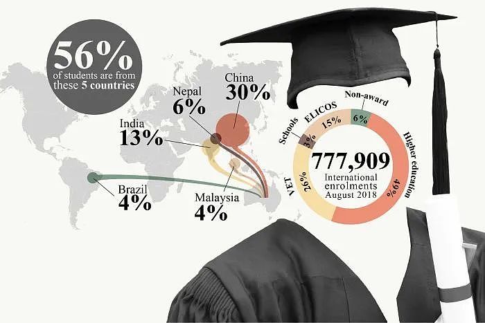 澳洲大学和留学生的爱恨情仇！读个书，竟然把大学读穷了？（组图） - 2