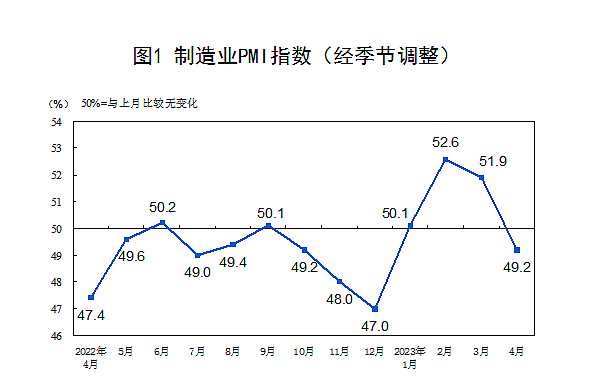 制造业萎缩，前瞻数据大跌，中国经济又不行了？（组图） - 1