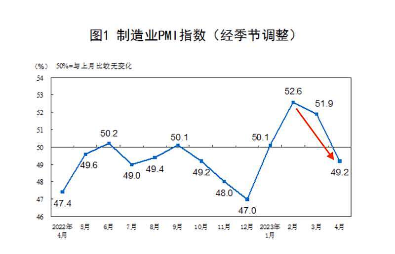 制造业萎缩，前瞻数据大跌，中国经济又不行了？（组图） - 2