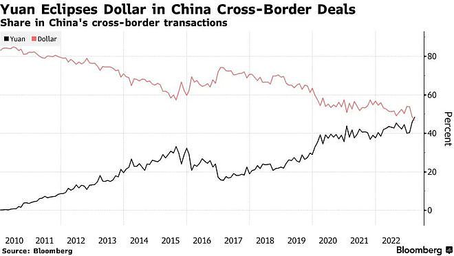 中国跨境交易人民币首次超越美元，意味着什么（组图） - 2