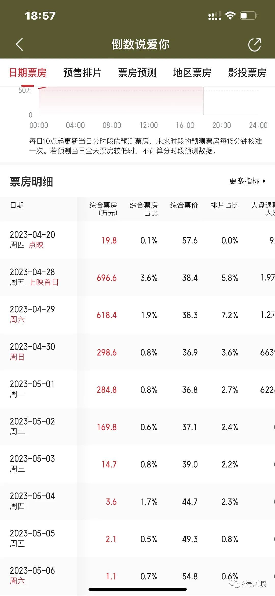 陈飞宇新片票房扑街，恋情翻车后他该如何翻身（组图） - 18