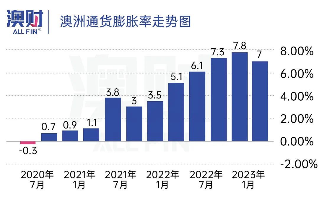 央行意外加息！但澳联储的“大改革“将会更加猛烈！（组图） - 1