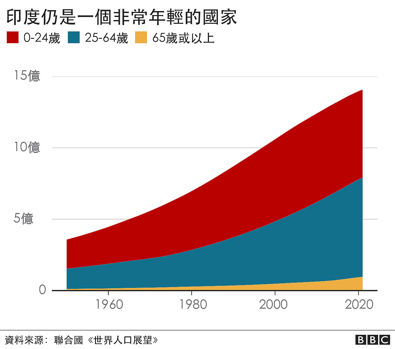 外媒：成为世界第一人口大国的印度，是该庆幸还是焦虑（组图） - 5