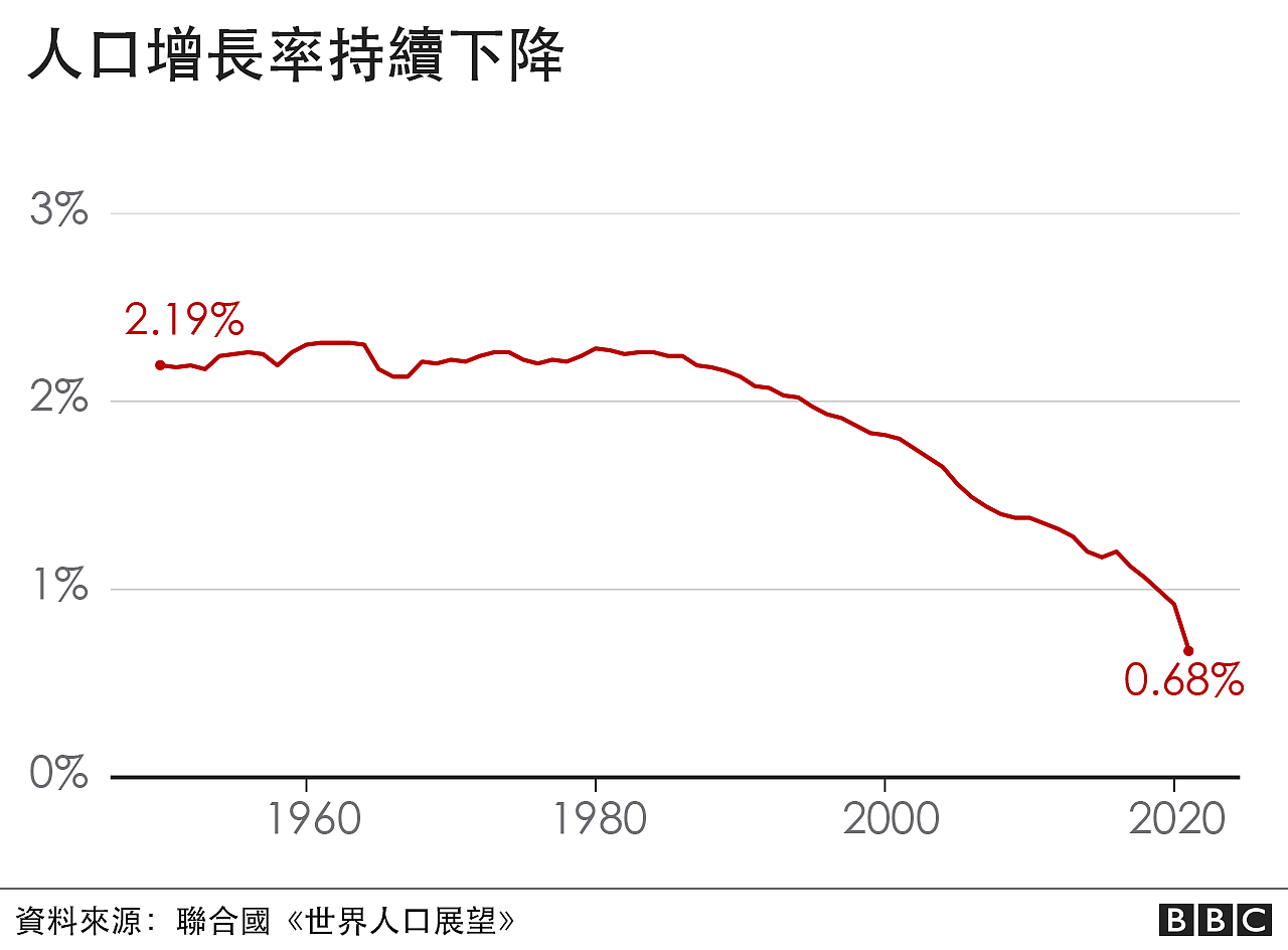 外媒：成为世界第一人口大国的印度，是该庆幸还是焦虑（组图） - 3