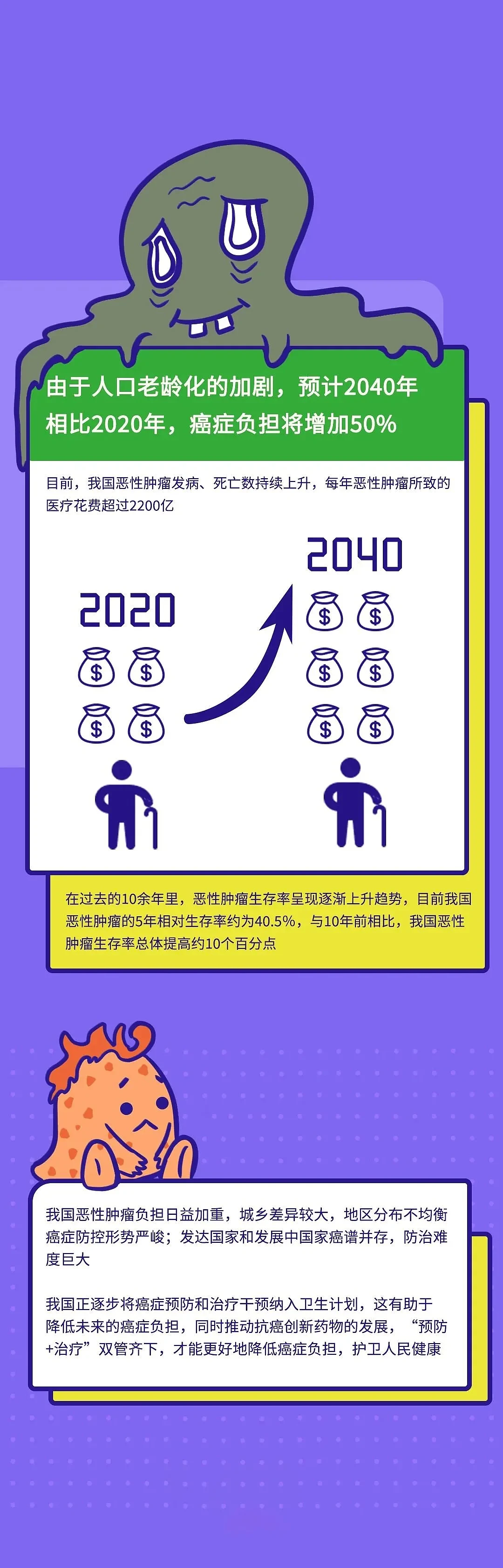 双双登顶 中国癌症新发病例和死亡数全球第一（组图） - 3