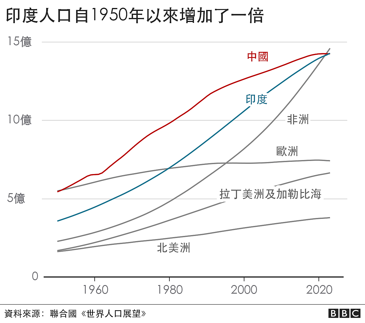 外媒：成为世界第一人口大国的印度，是该庆幸还是焦虑（组图） - 2