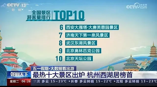 盘点近年五一旅游人气榜：中国这地多次上榜（组图） - 2