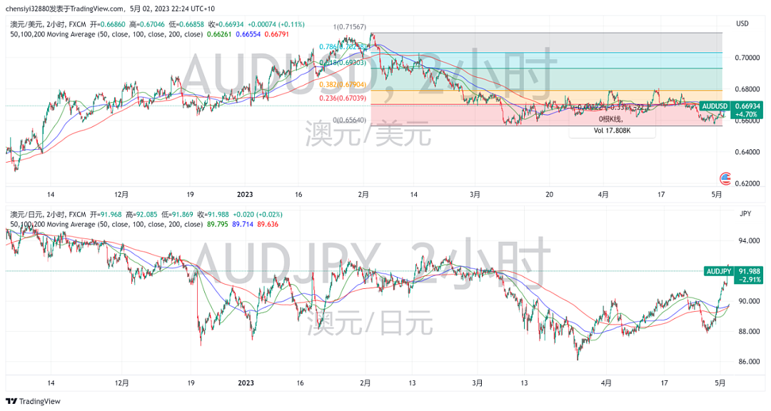利率决议后，澳元交易方向如何把握？（组图） - 5