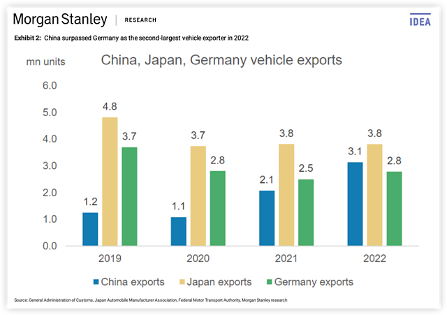 摩根士丹利：中国汽车，称霸欧洲？（组图） - 1