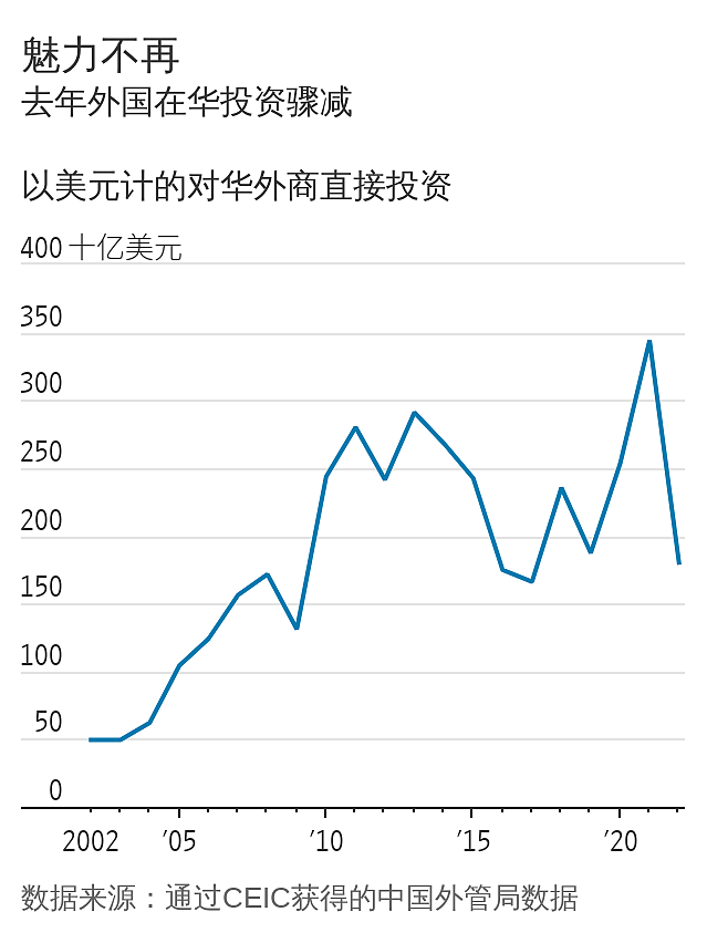 华尔街日报：中国加紧控制外企可能吓退外商投资（组图） - 2