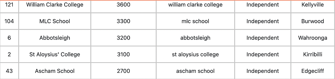 刚刚曝光！全澳最好的100所小学完整名单公布，移民孩子的成绩吊打Local（组图） - 19