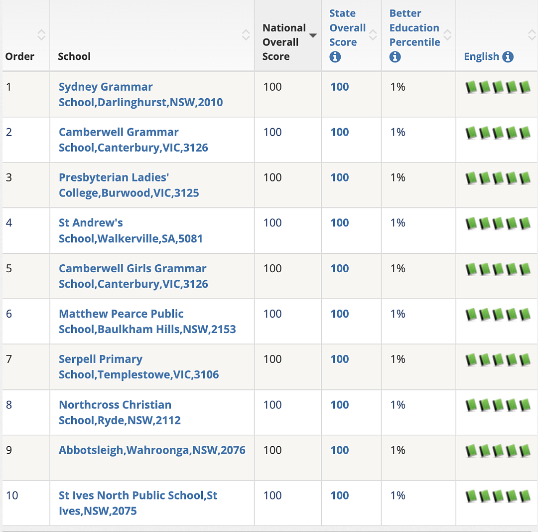 刚刚曝光！全澳最好的100所小学完整名单公布，移民孩子的成绩吊打Local（组图） - 3