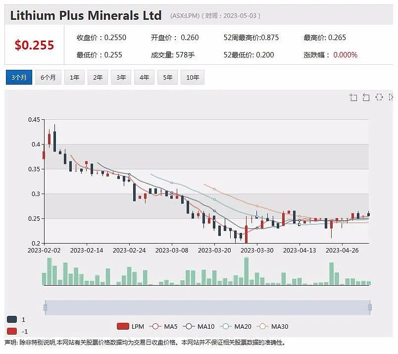 Lithium Plus ： 北领地锂矿重镇升起的希望之星 电池材料商Kuniko 加拿大锂矿勘探有望启动（组图） - 2