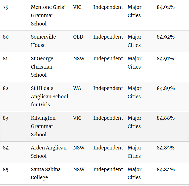 澳媒曝光！排队10年居然也被拒！维州23所顶级私校闯入“全澳百强”（组图） - 40