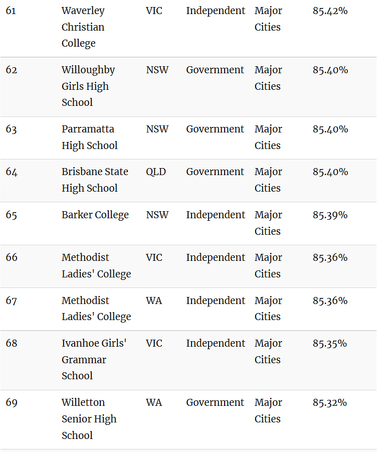 澳媒曝光！排队10年居然也被拒，维州23所顶级私校闯入“全澳百强”（组图） - 38