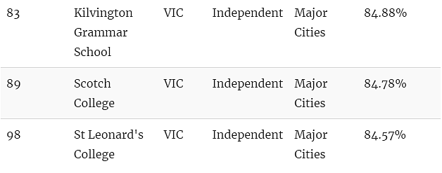澳媒曝光！排队10年居然也被拒！维州23所顶级私校闯入“全澳百强”（组图） - 30