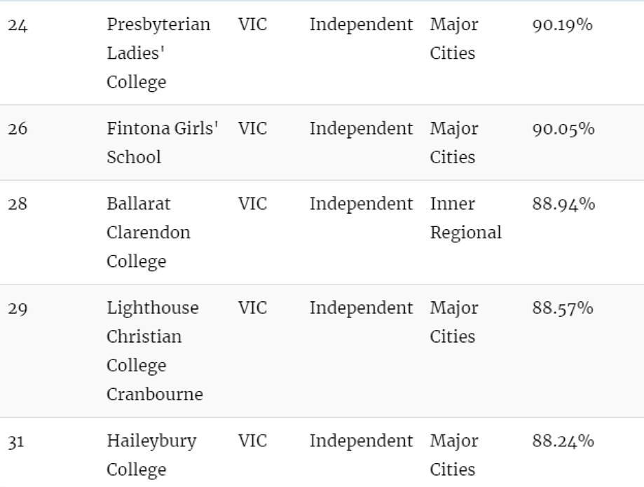 澳媒曝光！排队10年居然也被拒！维州23所顶级私校闯入“全澳百强”（组图） - 26