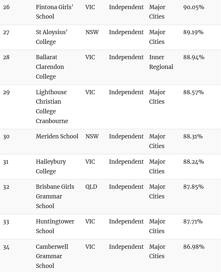 澳媒曝光！排队10年居然也被拒！维州23所顶级私校闯入“全澳百强”（组图） - 34