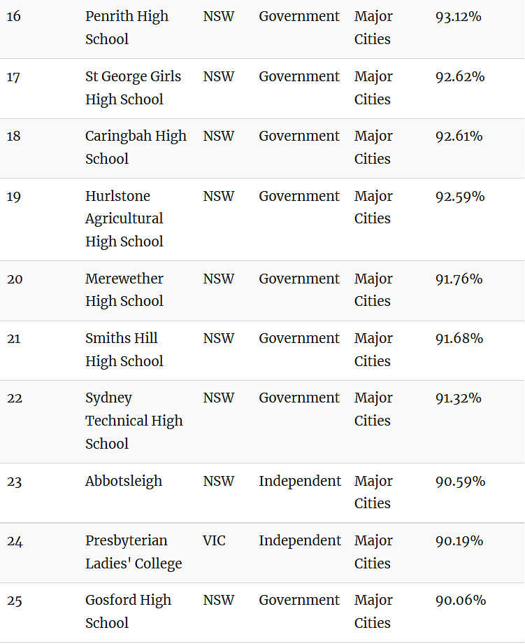 澳媒曝光！排队10年居然也被拒，维州23所顶级私校闯入“全澳百强”（组图） - 33